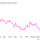 italy 10-year government bond yields